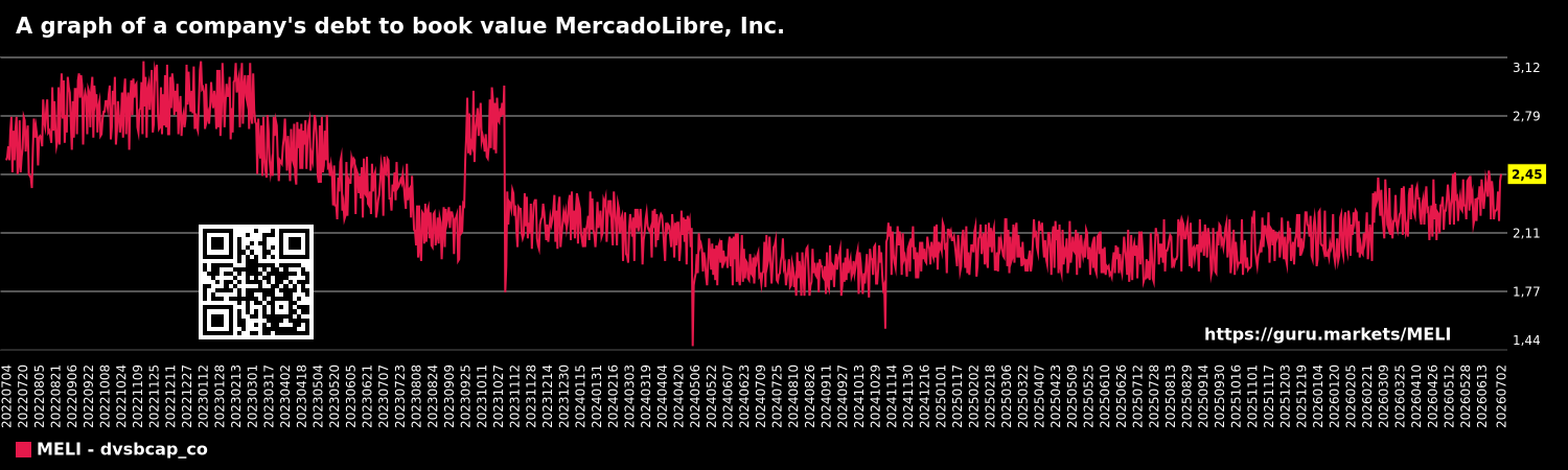 A graph of a company's debt to book value MercadoLibre, Inc.